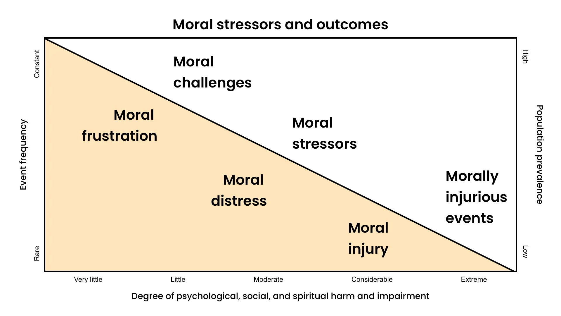 A chart titled “Moral stressors and outcomes” depicts a triangular area divided into sections based on event frequency (y-axis, labeled from rare to constant) and degree of psychological, social, and spiritual harm and impairment (x-axis, labeled from very little to extreme). The chart also includes population prevalence (labeled from high to low on the right side of the triangle). The triangular space is divided into four labeled zones: “Moral frustration” at the bottom-left, “Moral distress” to its right, “Moral stressors” above these areas, and “Morally injurious events” at the top-right