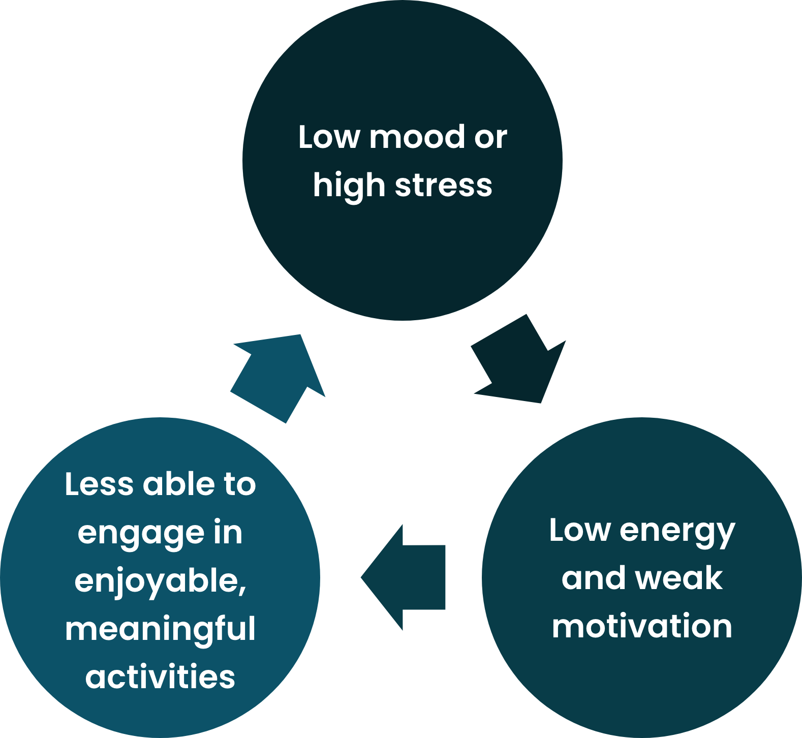 Diagram showing a cycle: low mood or high stress leads to low energy and weak motivation, which leads to less engagement in enjoyable, meaningful activities