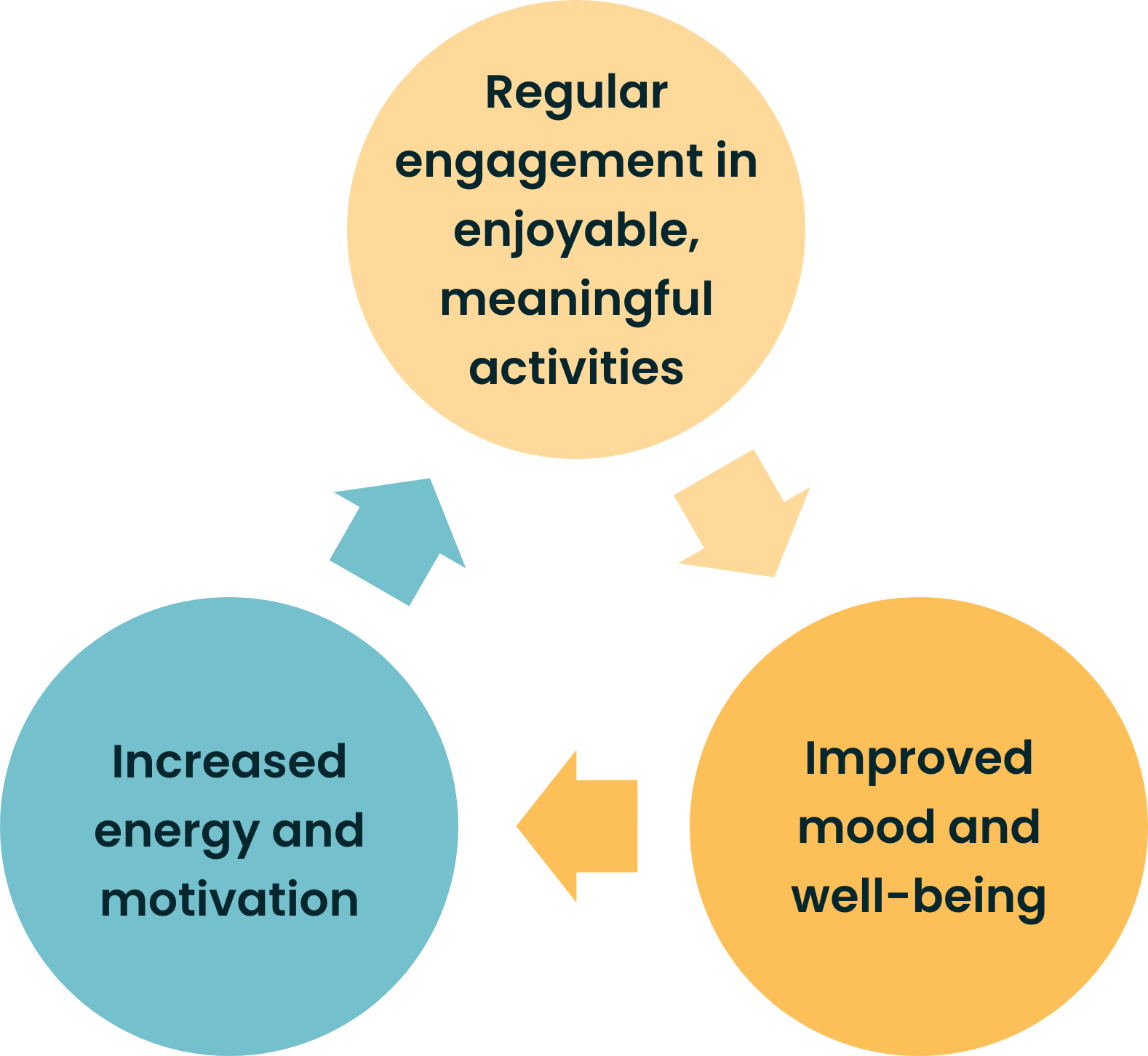 Diagram showing a positive cycle: regular engagement in enjoyable, meaningful activities leads to improved mood and well-being, which leads to increased energy and motivation
