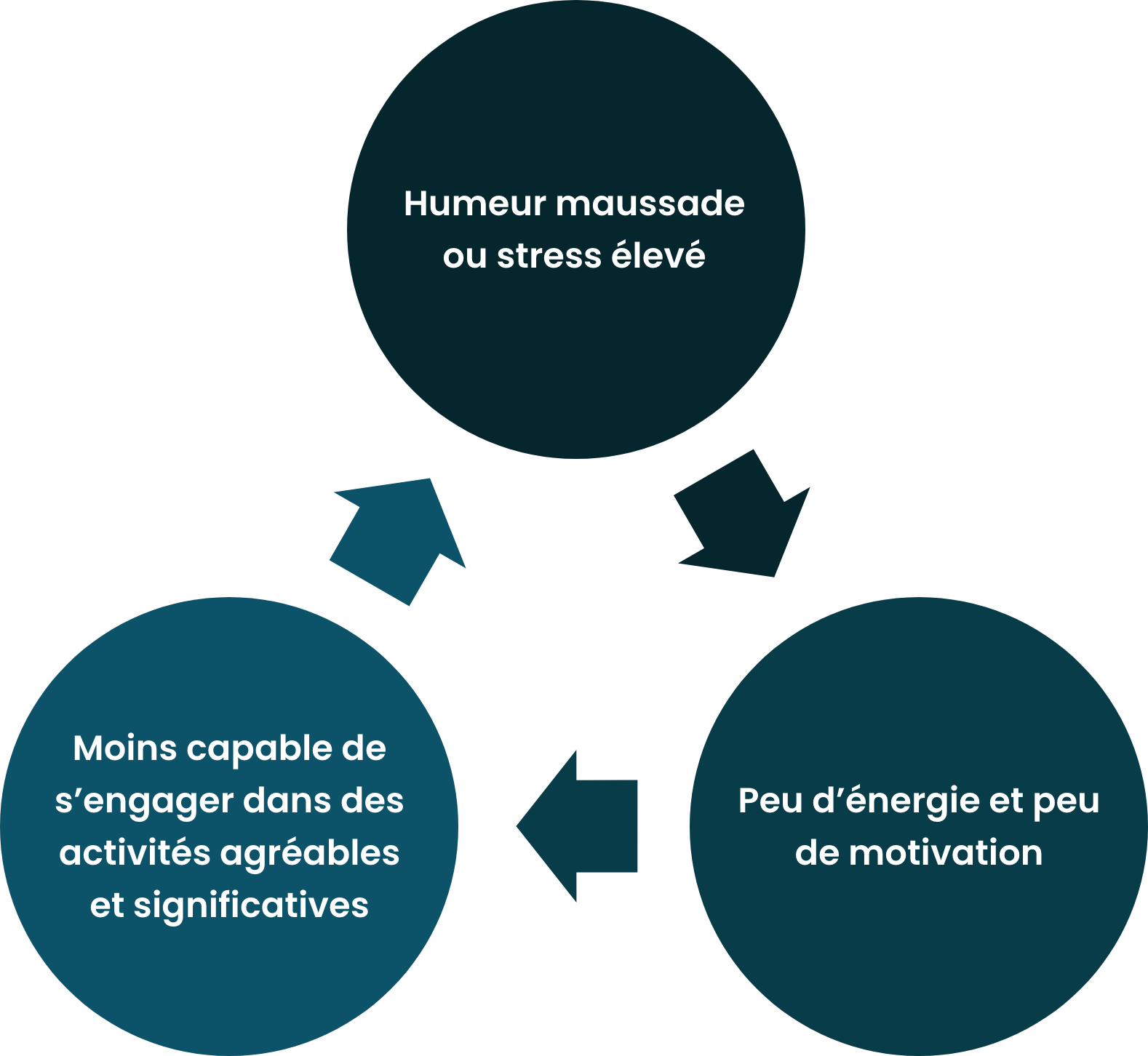 Diagramme montrant un cycle : humeur maussade ou stress élevé mène à peu d’énergie et de motivation, puis à moins d’engagement dans des activités agréables et significatives