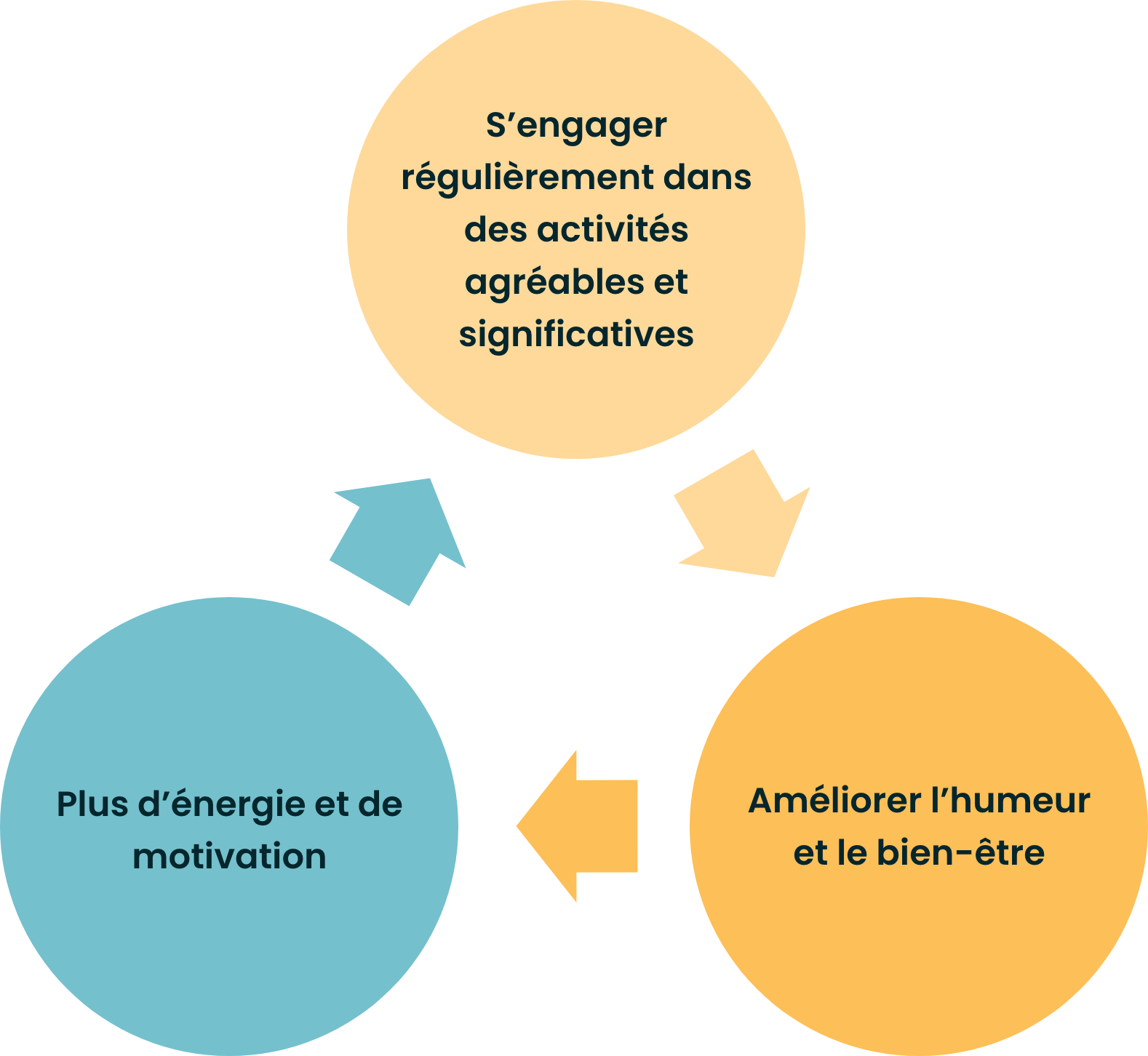 Diagramme montrant un cycle positif : s’engager régulièrement dans des activités agréables et significatives mène à une amélioration de l’humeur et du bien-être, puis à plus d’énergie et de motivation