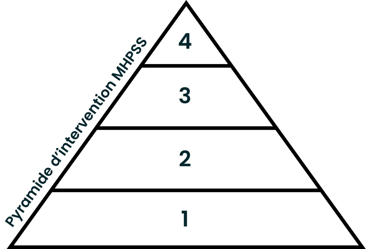 Pyramide d'intervention MHPSS