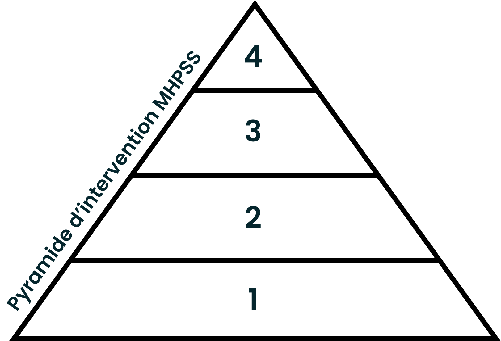 Pyramide d'intervention MHPSS