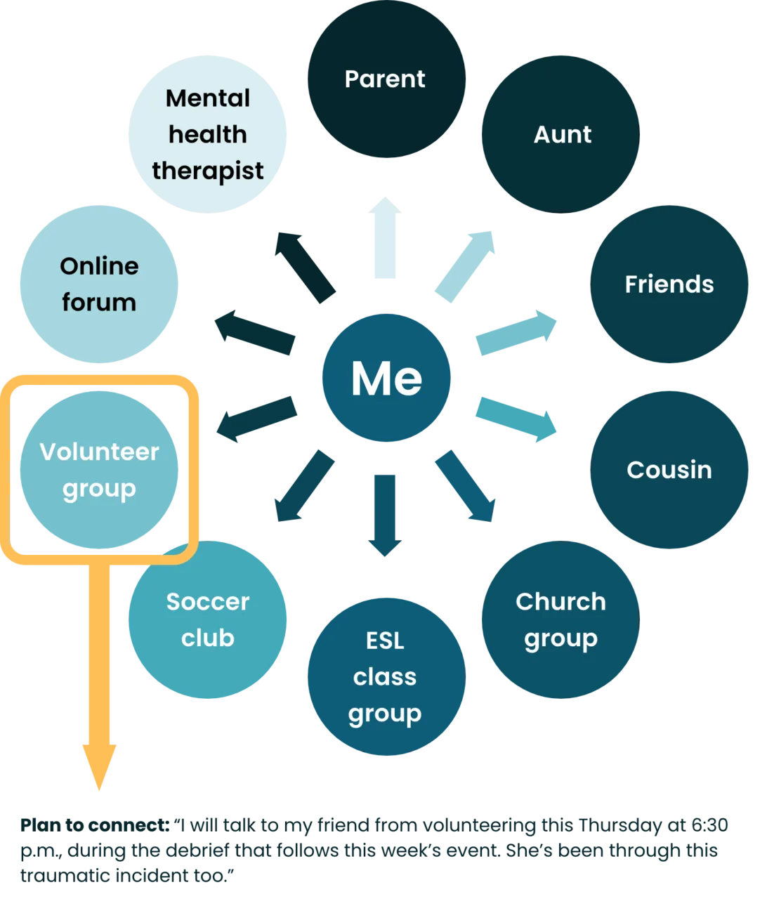 Example of a social connections map depicting a plan to connect with a friend from volunteer group