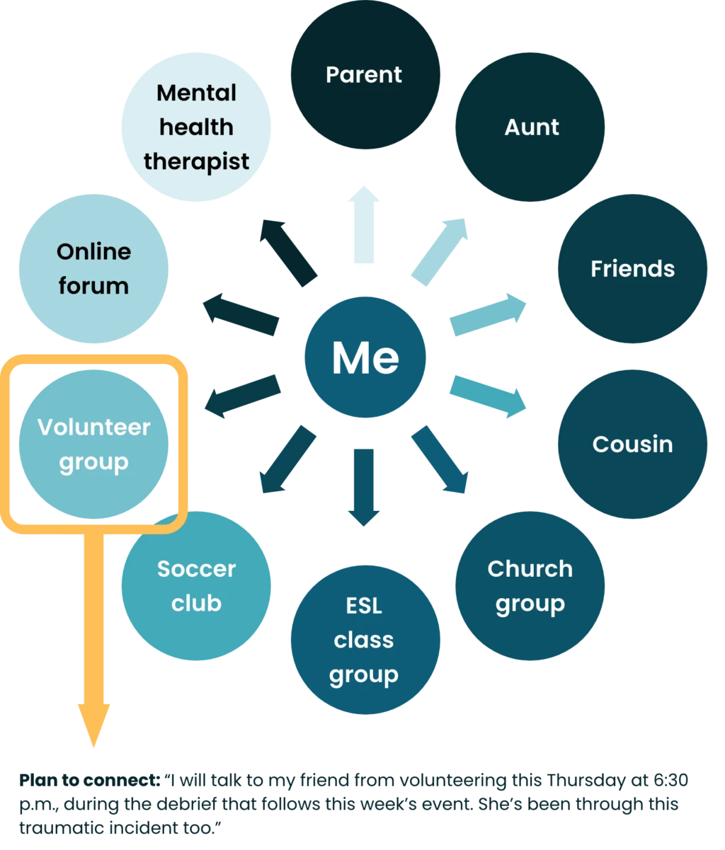 Example of a social connections map depicting a plan to connect with a friend from volunteer group