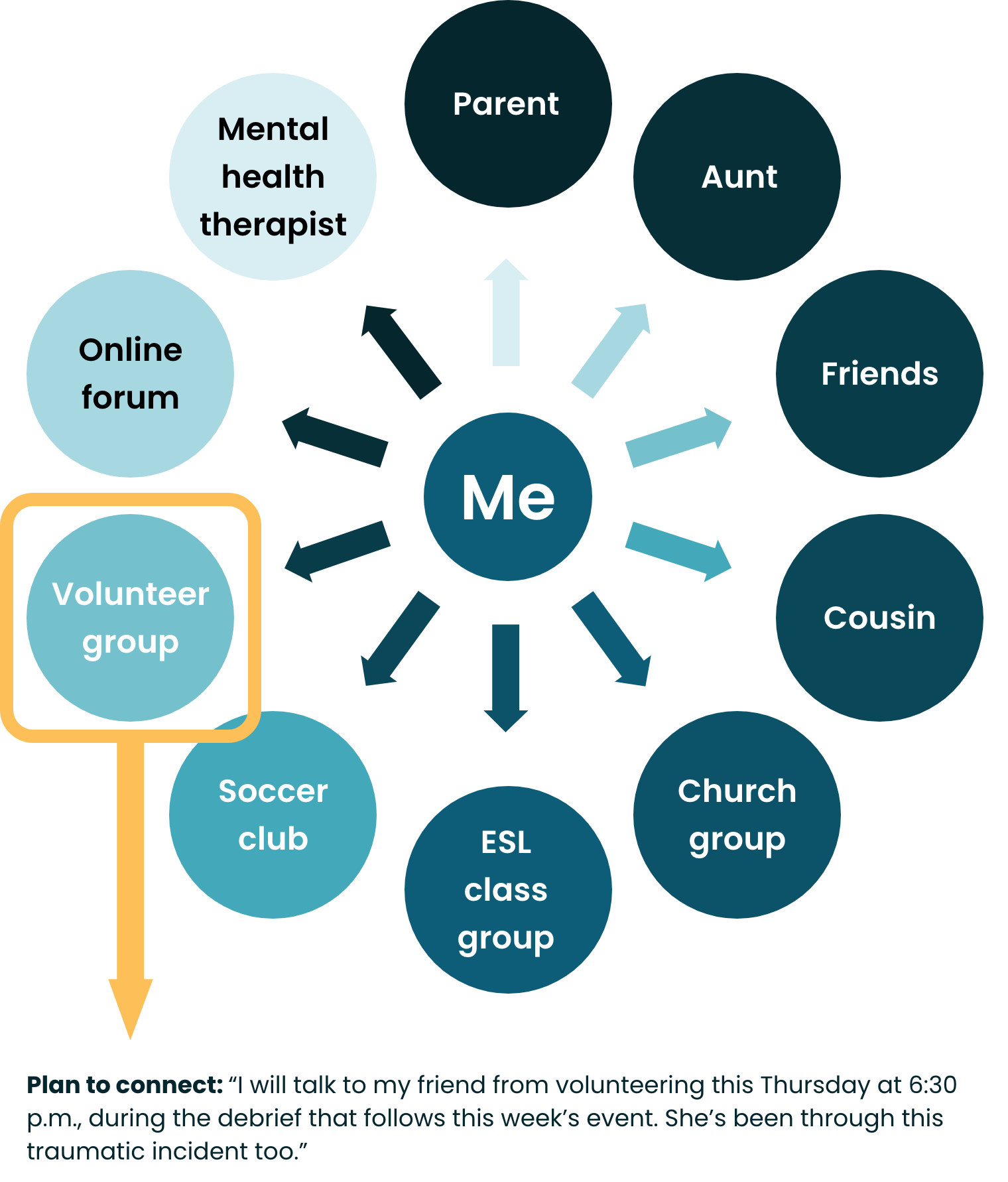 Example of a social connections map depicting a plan to connect with a friend from volunteer group