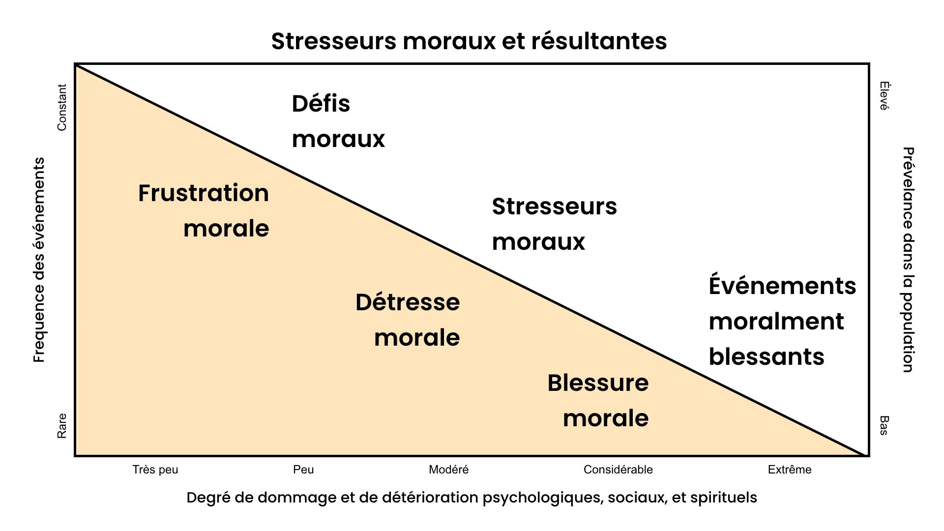 Un graphique intitulé « Facteurs de stress moraux et leurs conséquences » illustre une zone triangulaire divisée en sections en fonction de la fréquence des événements (axe vertical, étiqueté de rare à constant) et du degré de préjudice et d’atteinte psychologique, sociale et spirituelle (axe horizontal, étiqueté de très faible à extrême). Le graphique inclut également la prévalence dans la population (étiquetée de élevée à faible sur le côté droit du triangle). L’espace triangulaire est divisé en quatre zones : « Frustration morale » en bas à gauche, « Détresse morale » à sa droite, « Facteurs de stress moraux » au-dessus de ces zones, et « Événements moralement préjudiciables » en haut à droite